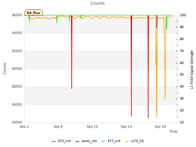 Explore the graph:Counts in a new window