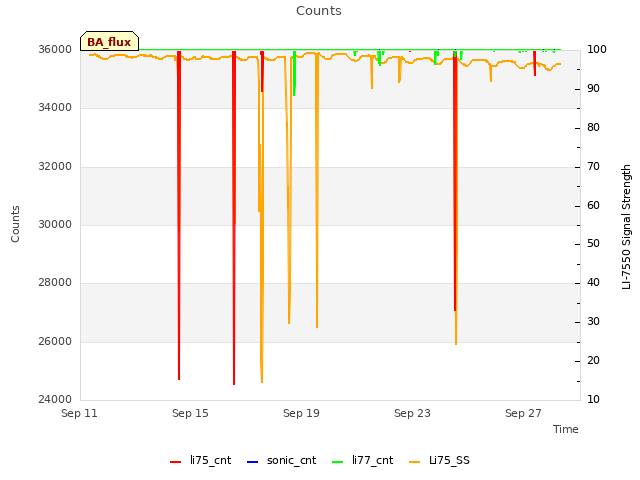 Explore the graph:Counts in a new window