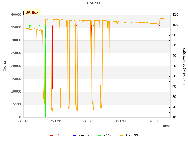 Explore the graph:Counts in a new window