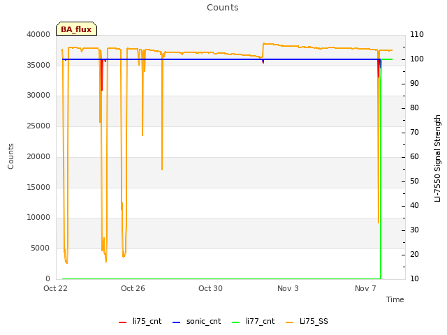 Explore the graph:Counts in a new window