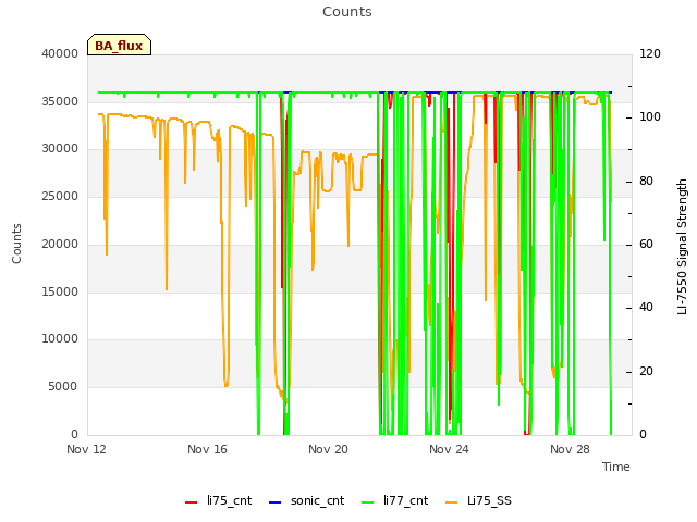 Explore the graph:Counts in a new window