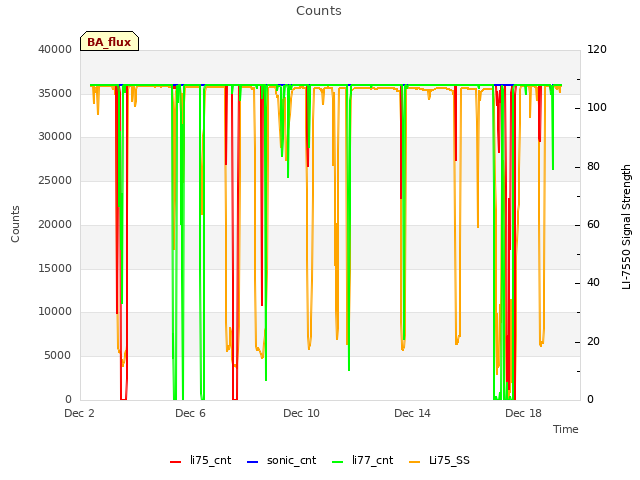 Explore the graph:Counts in a new window