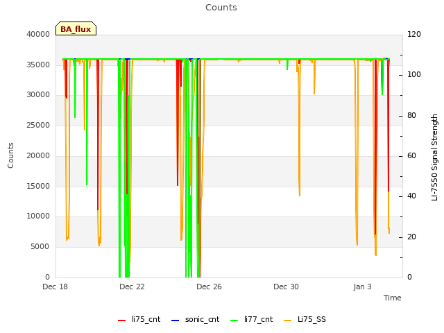 Explore the graph:Counts in a new window