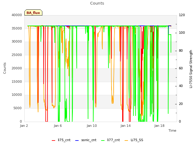 Explore the graph:Counts in a new window