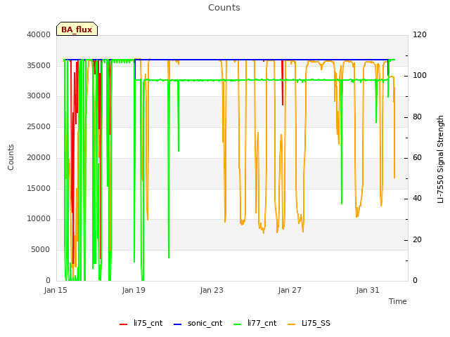 Explore the graph:Counts in a new window