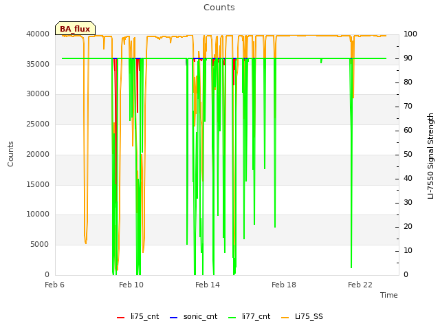 Explore the graph:Counts in a new window