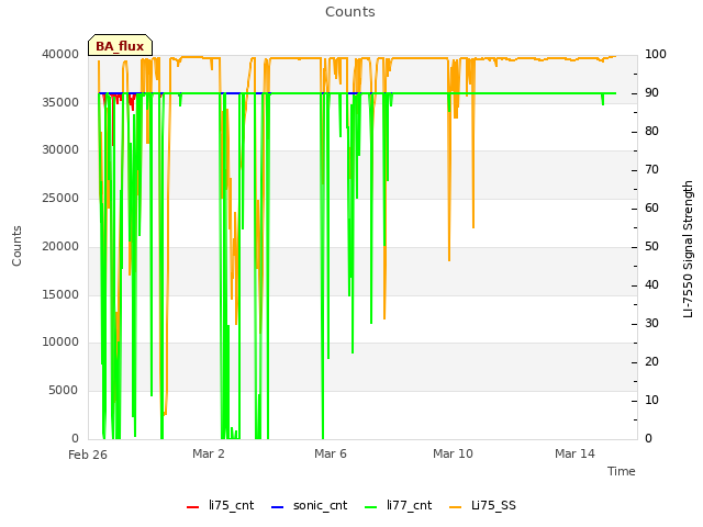 Explore the graph:Counts in a new window