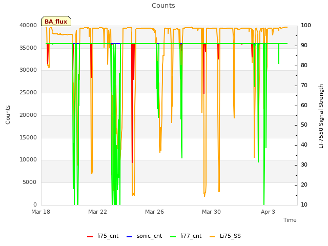 Explore the graph:Counts in a new window