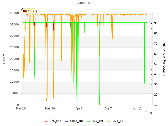 Explore the graph:Counts in a new window