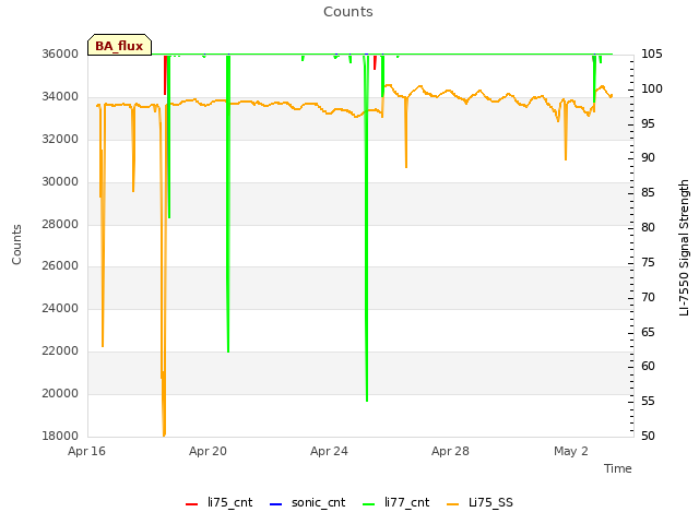 Explore the graph:Counts in a new window