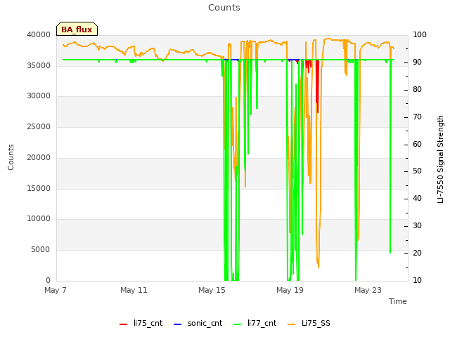 Explore the graph:Counts in a new window