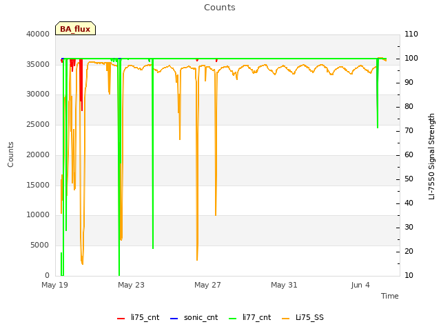 Explore the graph:Counts in a new window