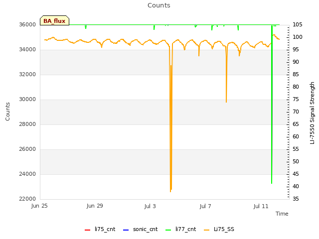 Explore the graph:Counts in a new window