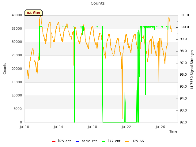 Explore the graph:Counts in a new window