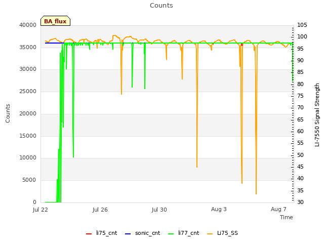 Explore the graph:Counts in a new window