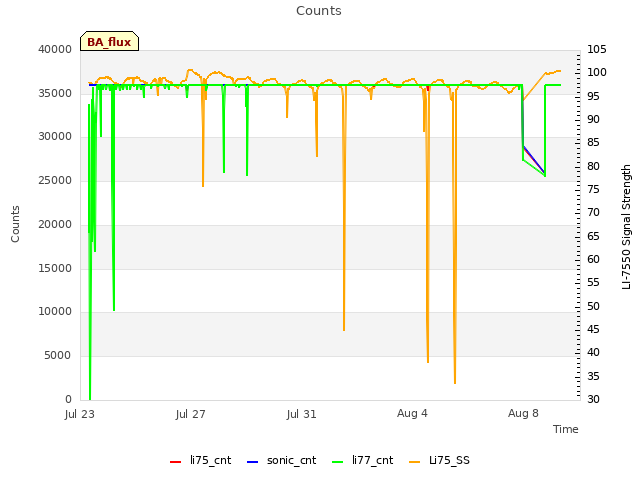 Explore the graph:Counts in a new window