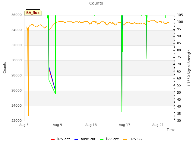 Explore the graph:Counts in a new window