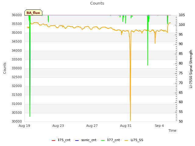 Explore the graph:Counts in a new window