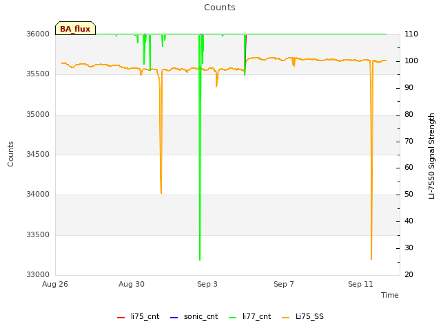 Explore the graph:Counts in a new window