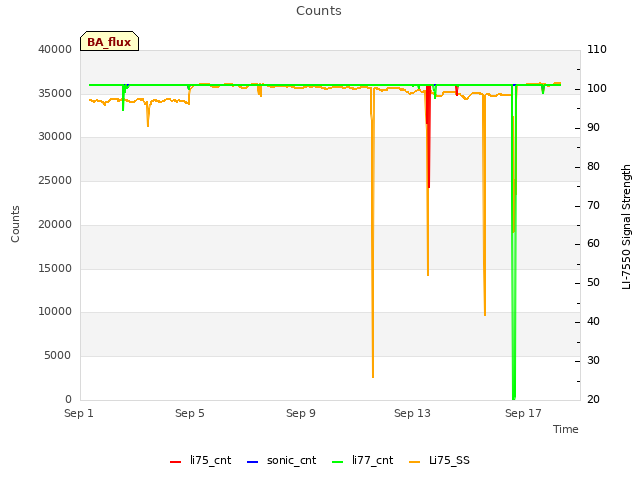 Explore the graph:Counts in a new window