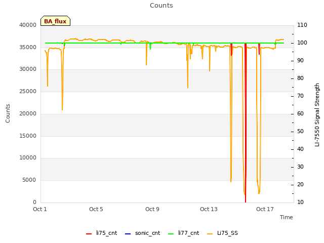 Explore the graph:Counts in a new window