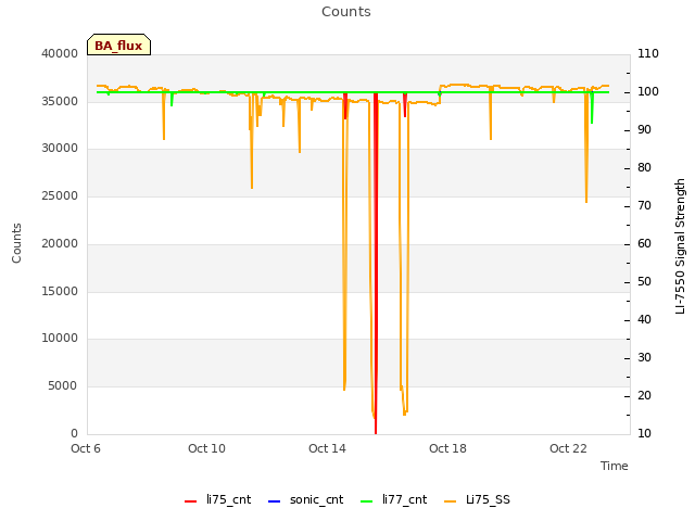 Explore the graph:Counts in a new window