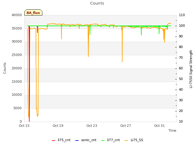 Explore the graph:Counts in a new window