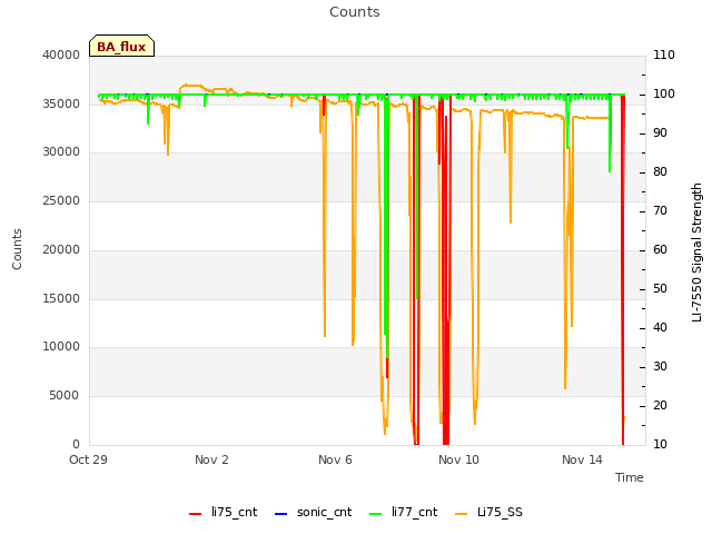 Explore the graph:Counts in a new window