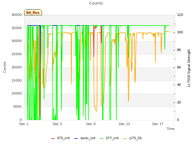 Explore the graph:Counts in a new window