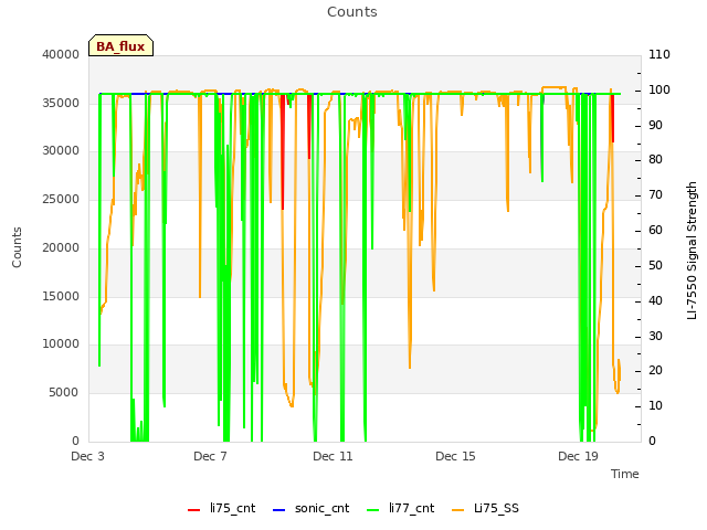 Explore the graph:Counts in a new window