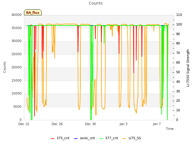 Explore the graph:Counts in a new window