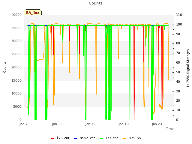 Explore the graph:Counts in a new window