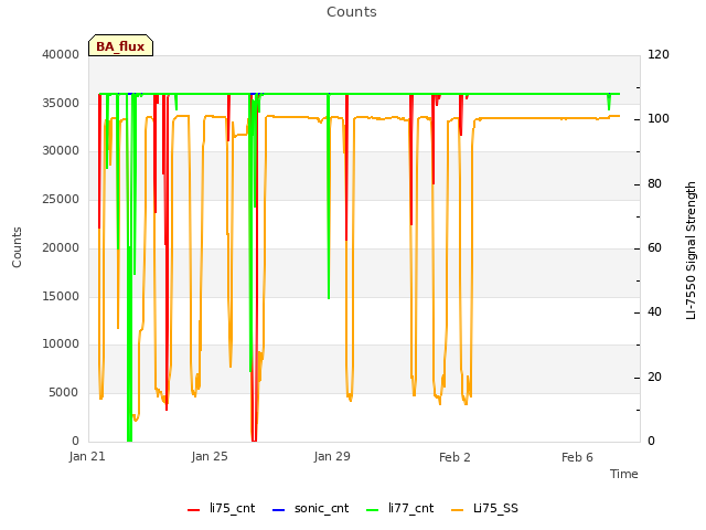 Explore the graph:Counts in a new window