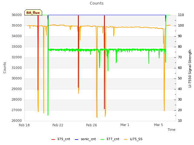 Explore the graph:Counts in a new window