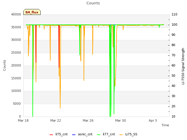 Explore the graph:Counts in a new window