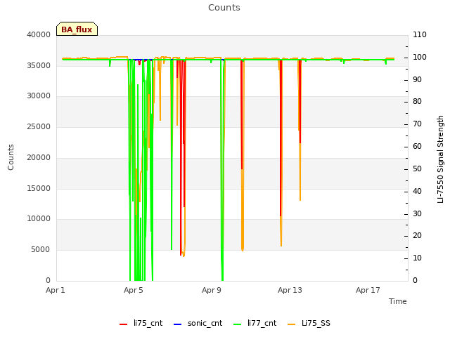 Explore the graph:Counts in a new window