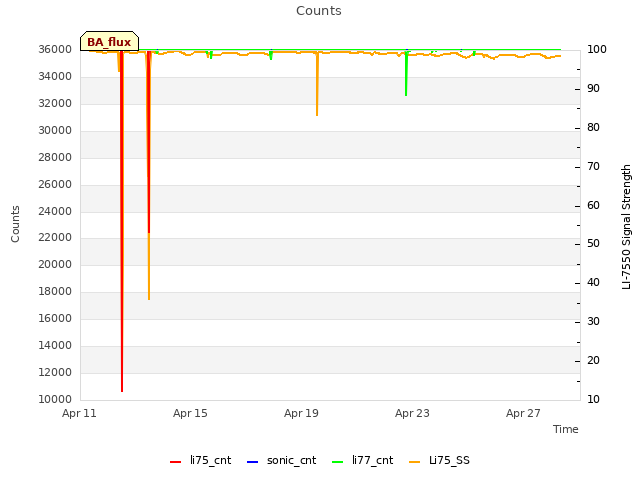 Explore the graph:Counts in a new window