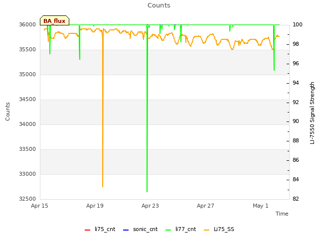 Explore the graph:Counts in a new window