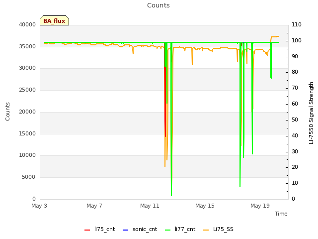 Explore the graph:Counts in a new window