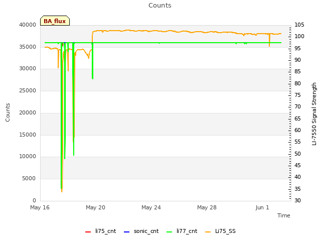 Explore the graph:Counts in a new window
