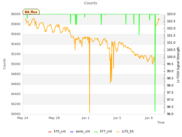 Explore the graph:Counts in a new window