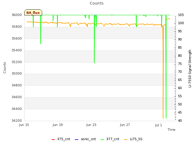 Explore the graph:Counts in a new window