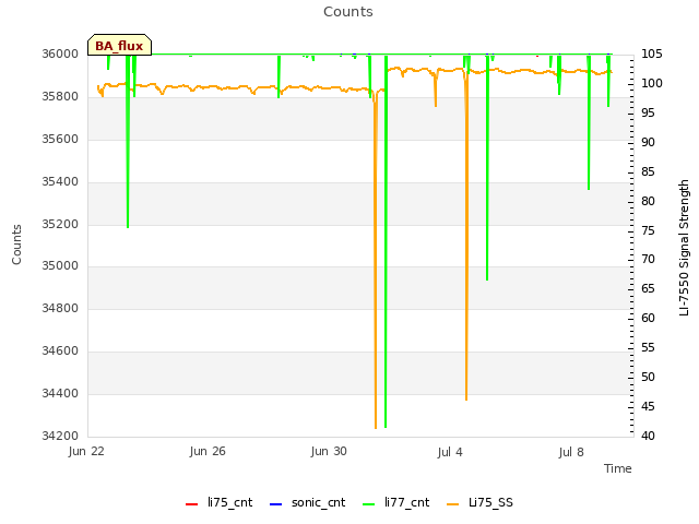 Explore the graph:Counts in a new window