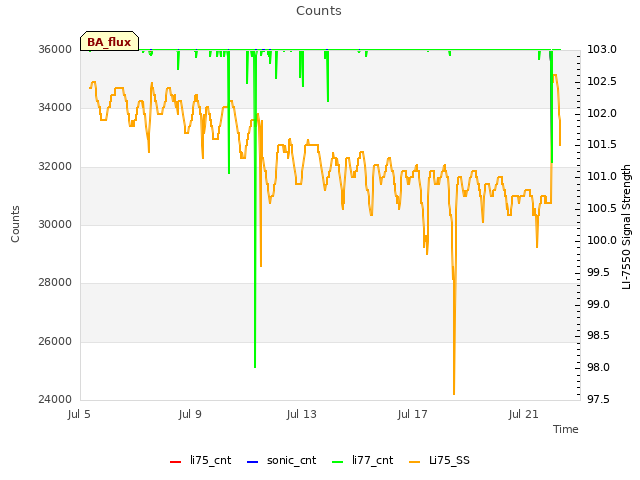 Explore the graph:Counts in a new window