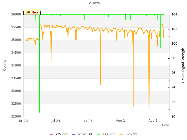 Explore the graph:Counts in a new window