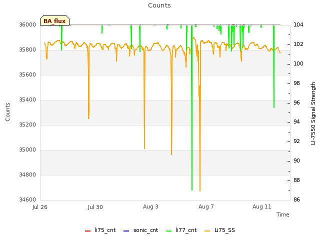 Explore the graph:Counts in a new window