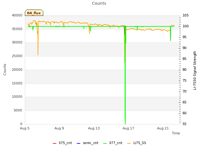 Explore the graph:Counts in a new window