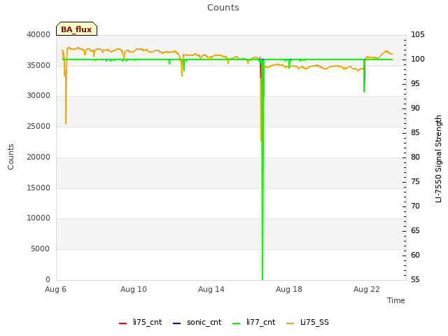 Explore the graph:Counts in a new window