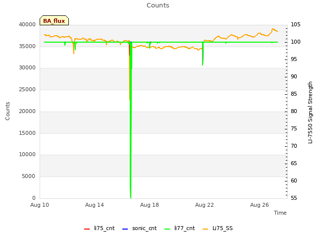 Explore the graph:Counts in a new window