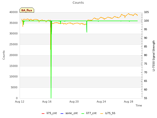 Explore the graph:Counts in a new window